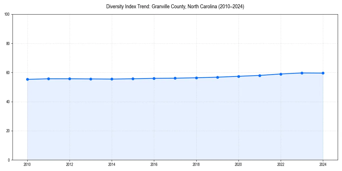 Line chart showing diversity index trends for 