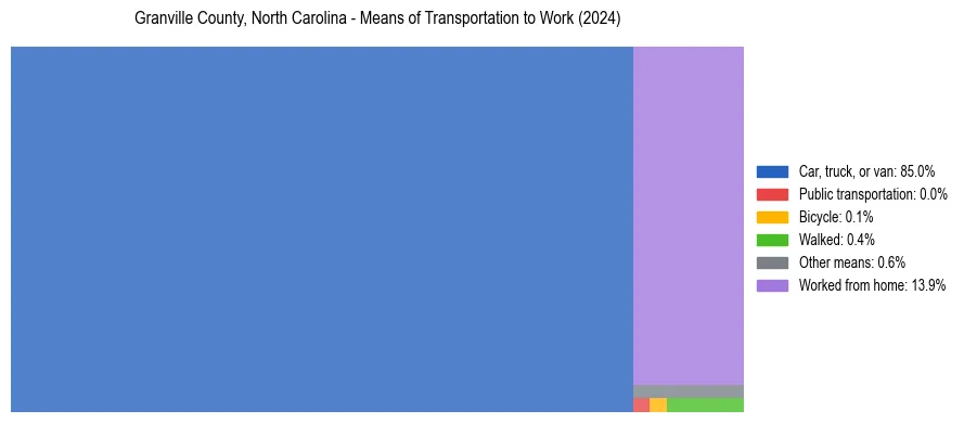 Commute modes in Granville County, North Carolina