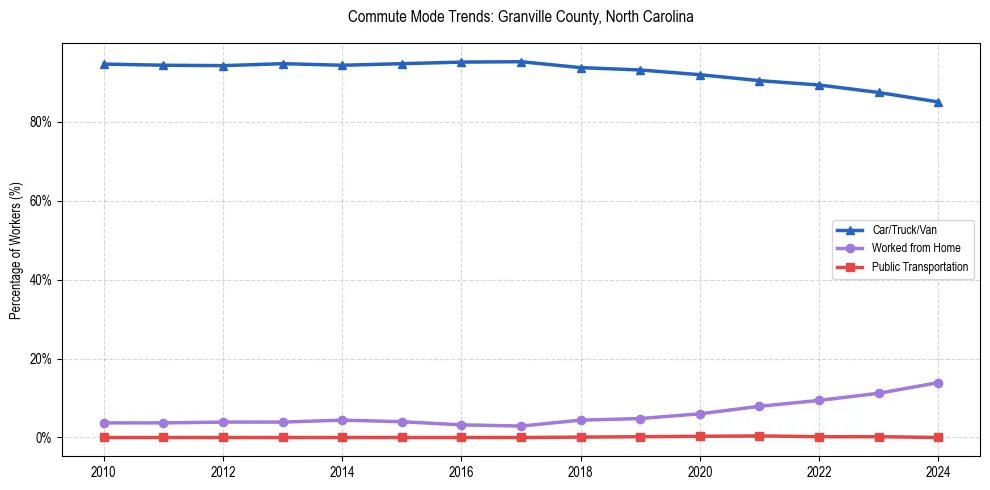 Transportation trends in Granville County, North Carolina