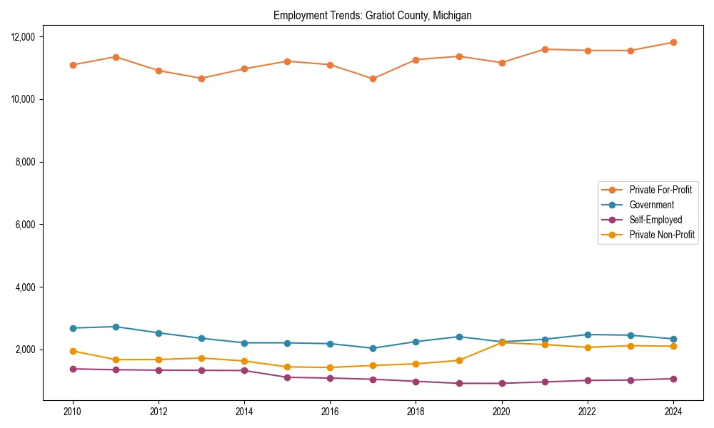 Long-term employment trends in 