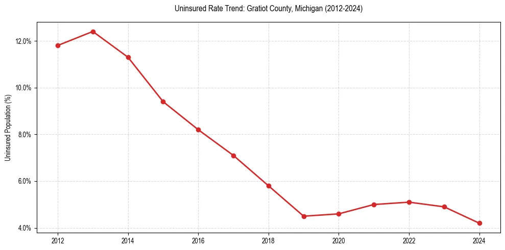 Uninsured trend chart for Gratiot County, Michigan