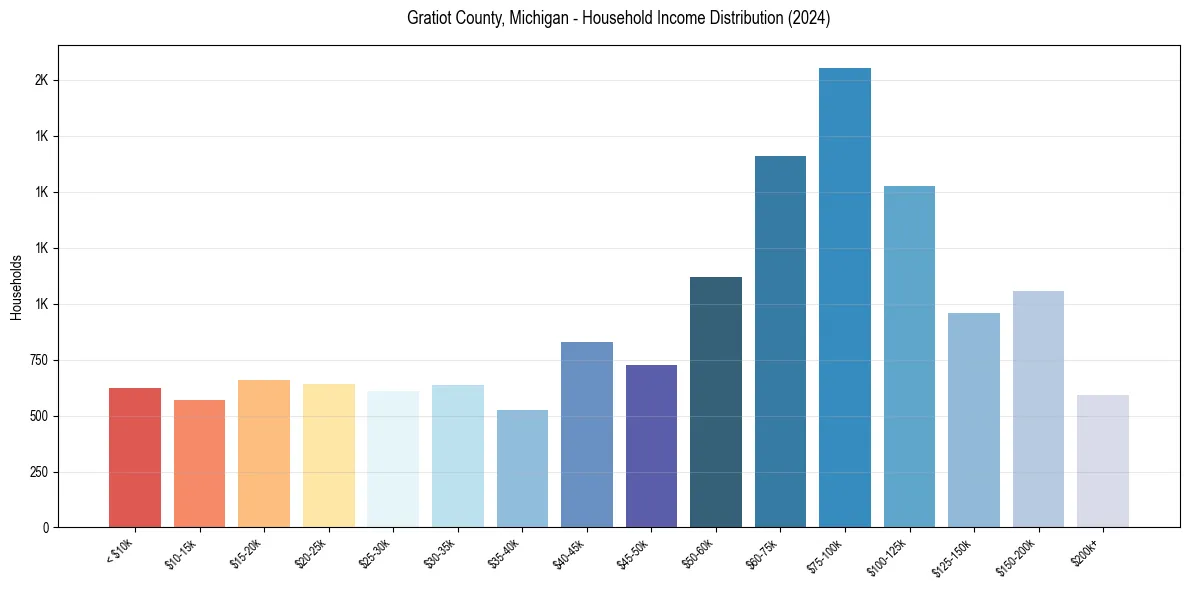 Income Distribution for 