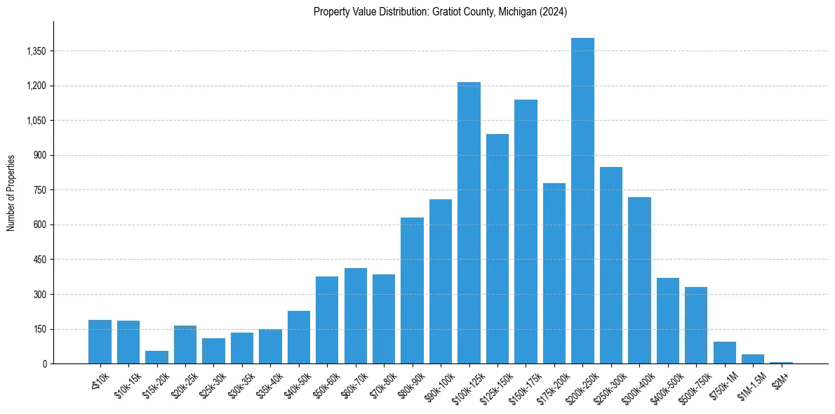 Value Distribution for 