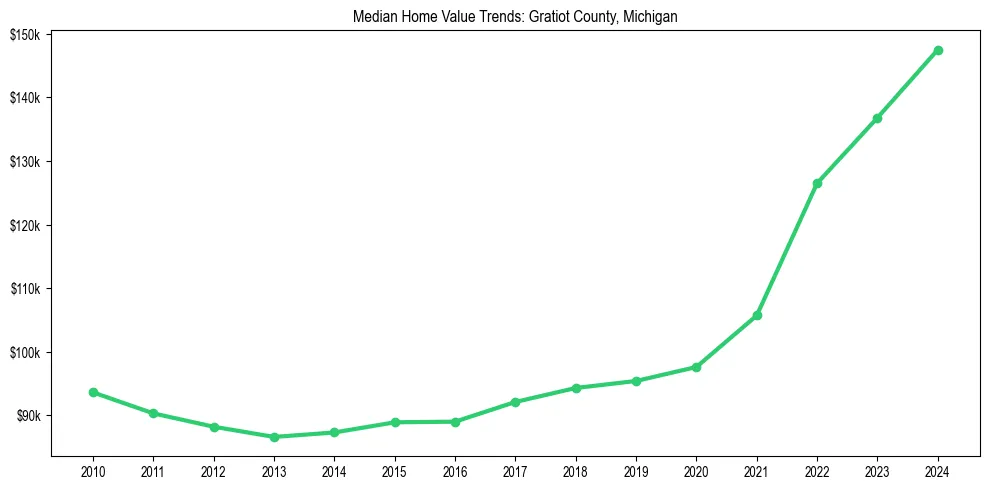 Median property value trends in 