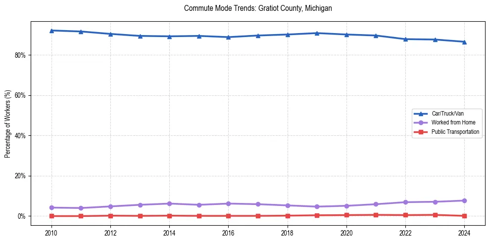 Transportation trends in Gratiot County, Michigan