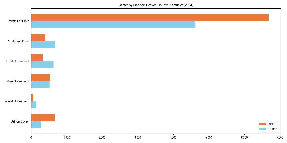 Employment sector breakdown by gender in 