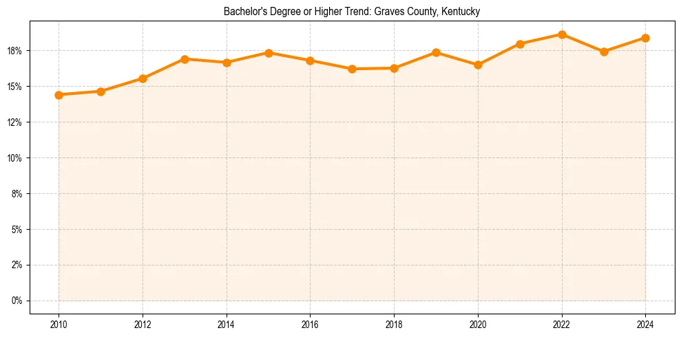 Trend chart showing bachelor degree growth in 