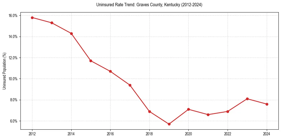 Uninsured trend chart for Graves County, Kentucky