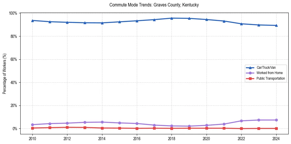 Transportation trends in Graves County, Kentucky