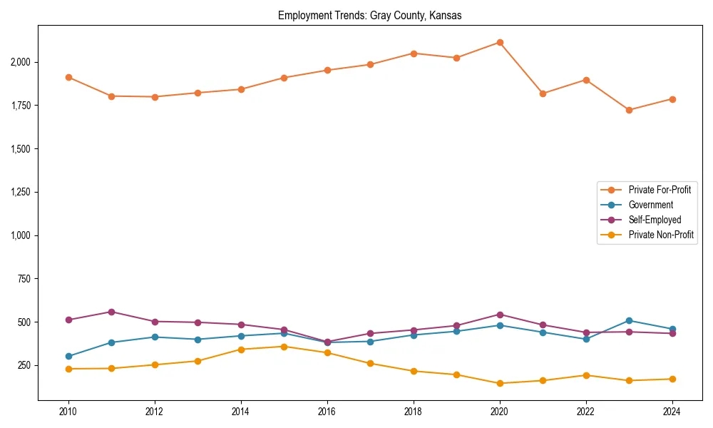 Long-term employment trends in 