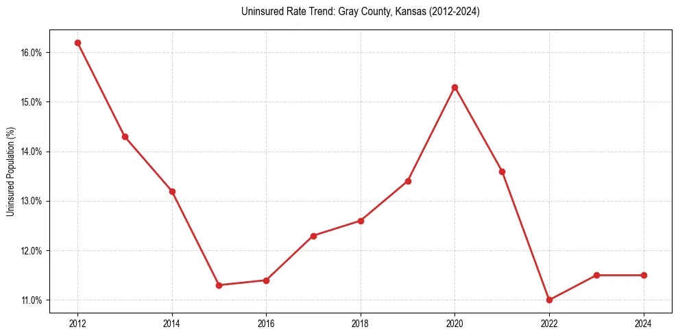 Uninsured trend chart for Gray County, Kansas