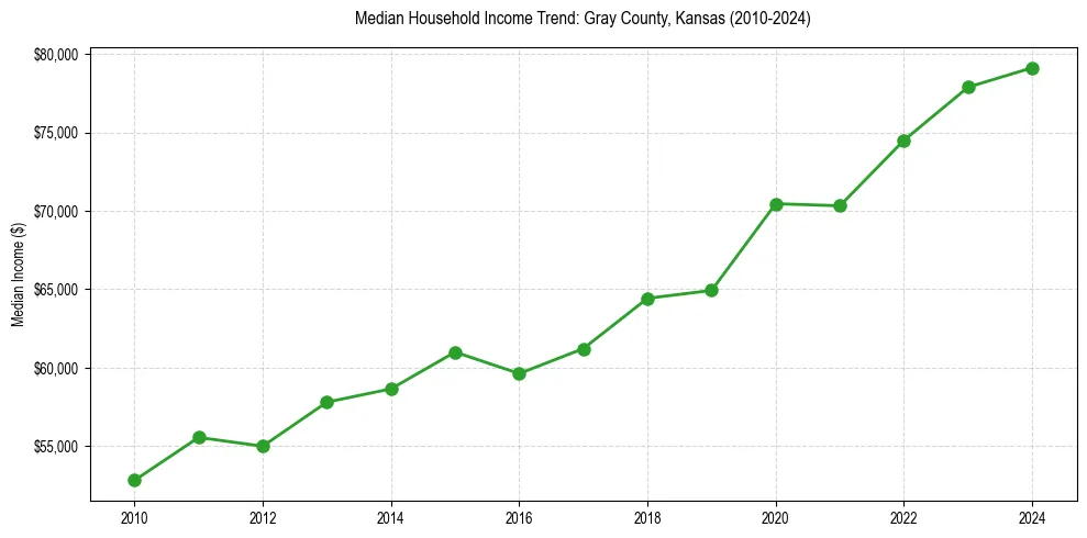 Income trend for 