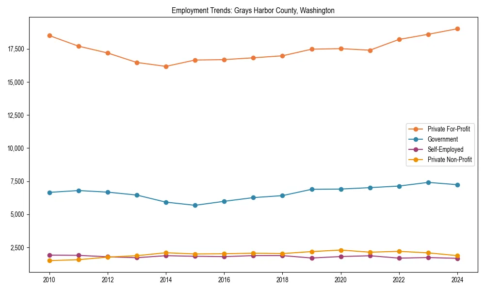 Long-term employment trends in 