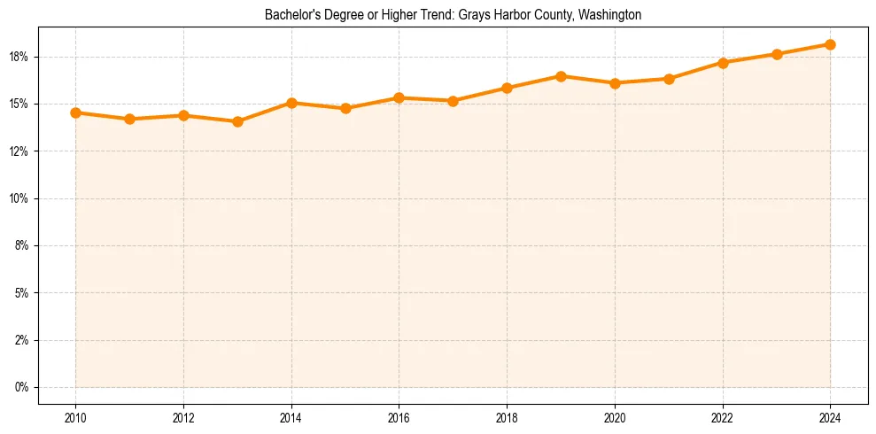Trend chart showing bachelor degree growth in 