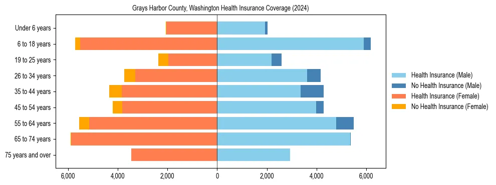 Health insurance pyramid for Grays Harbor County, Washington