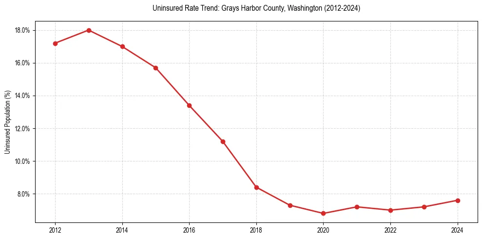 Uninsured trend chart for Grays Harbor County, Washington