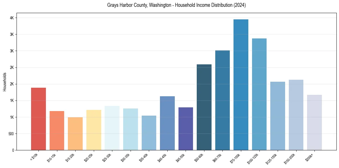 Income Distribution for 