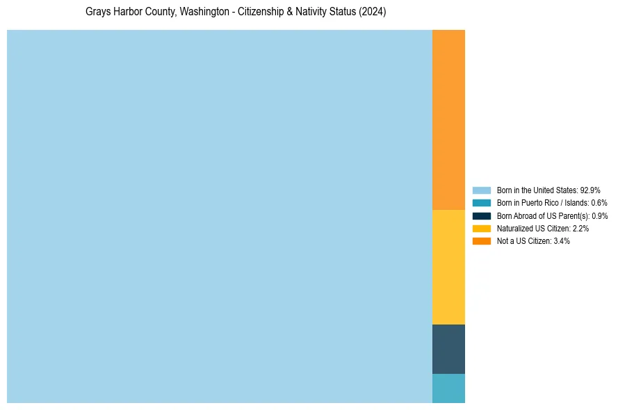 Nativity Treemap for 