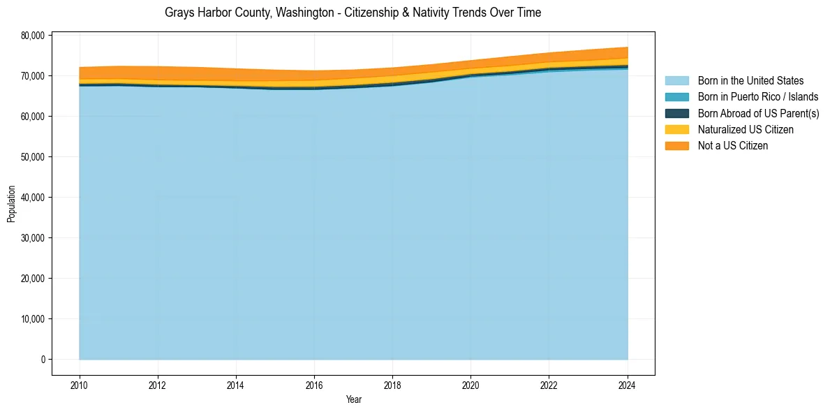 Historical nativity trends for 