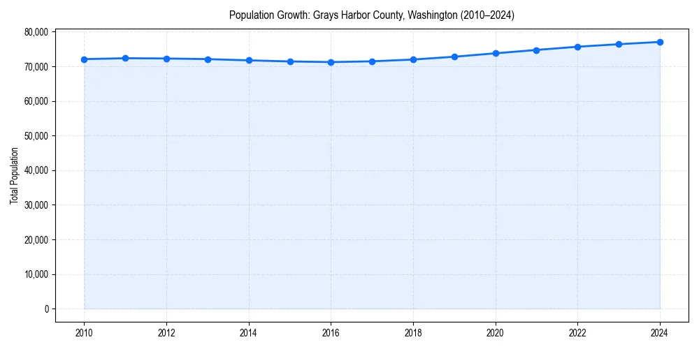 Population trends in 