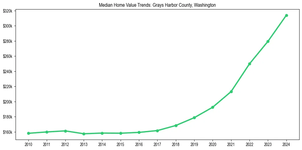 Median property value trends in 