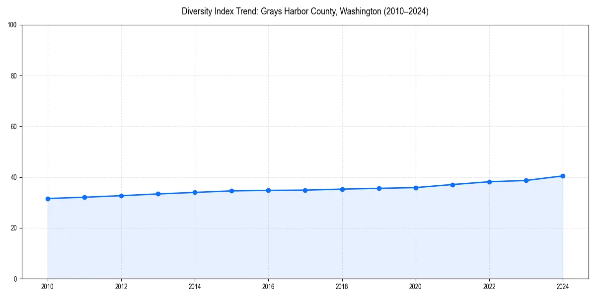 Line chart showing diversity index trends for 