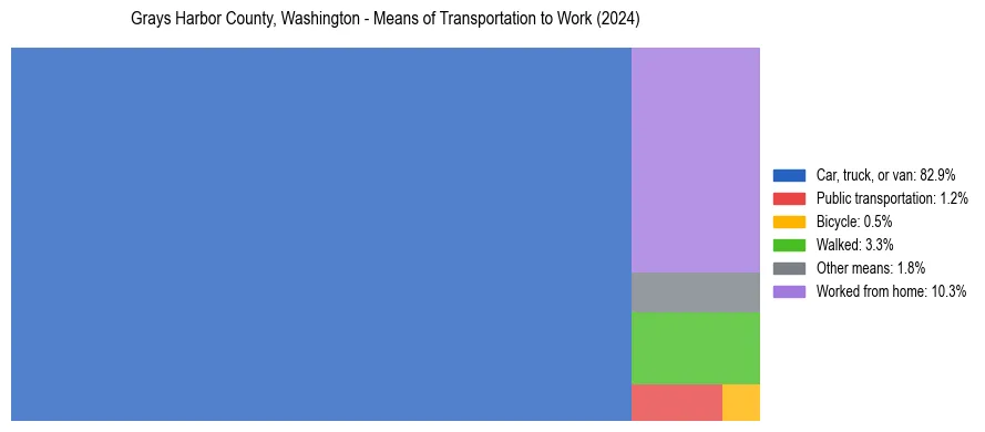 Commute modes in Grays Harbor County, Washington