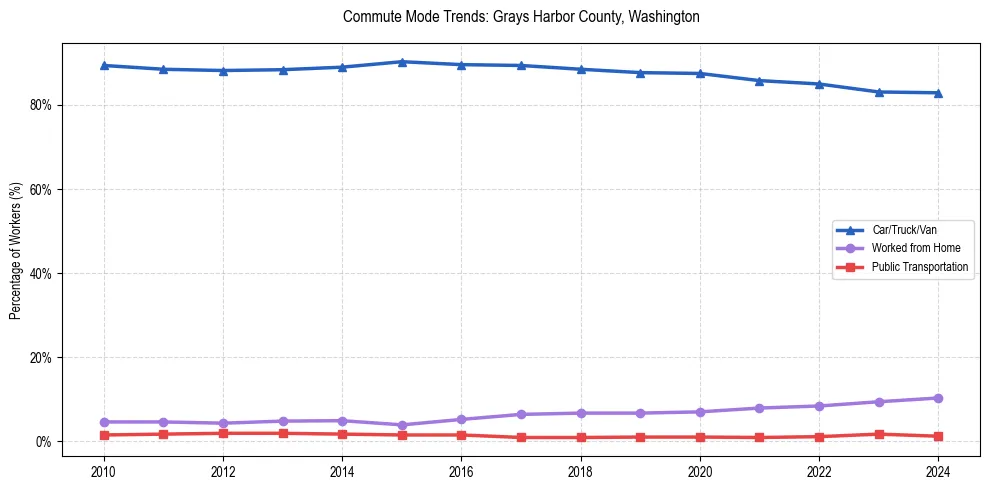 Transportation trends in Grays Harbor County, Washington
