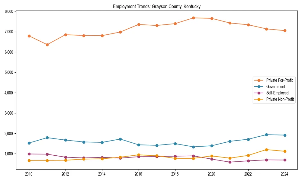 Long-term employment trends in 