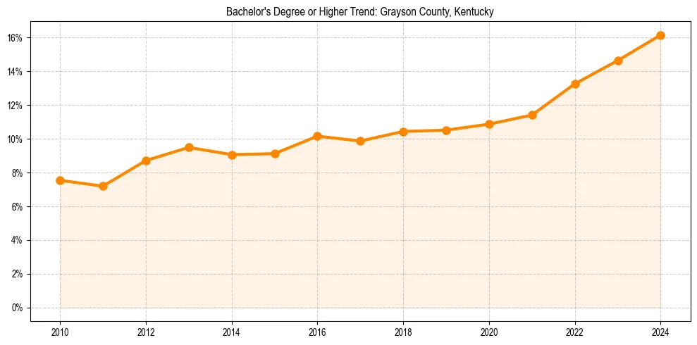 Trend chart showing bachelor degree growth in 