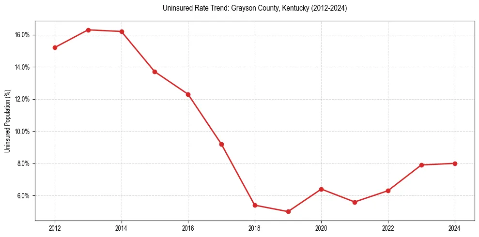 Uninsured trend chart for Grayson County, Kentucky