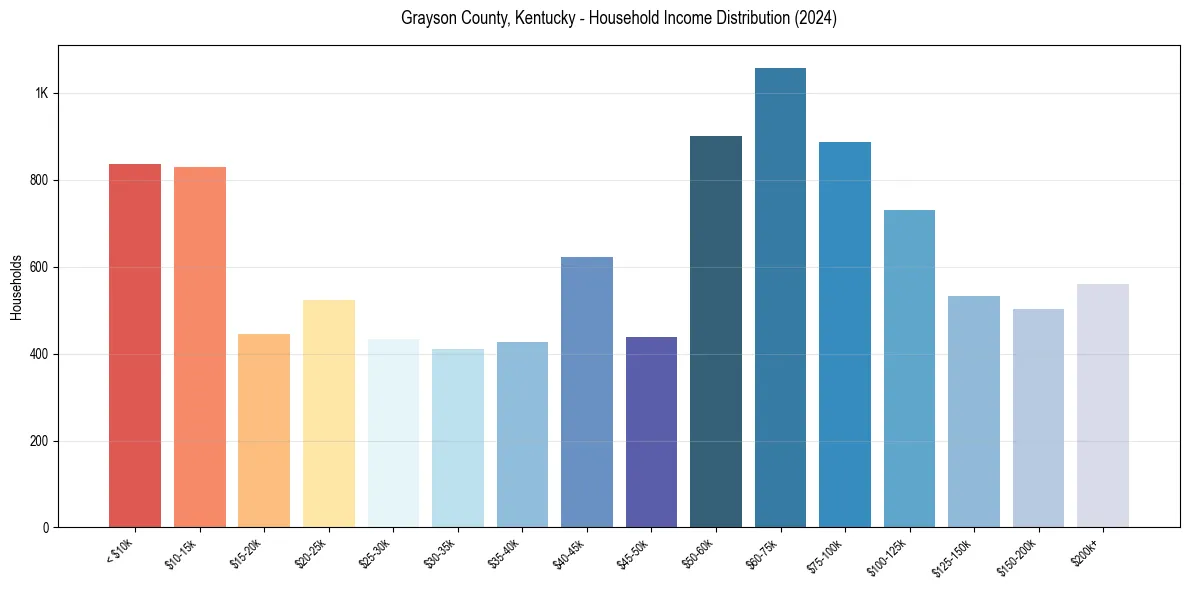 Income Distribution for 