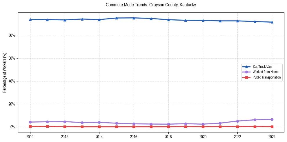 Transportation trends in Grayson County, Kentucky