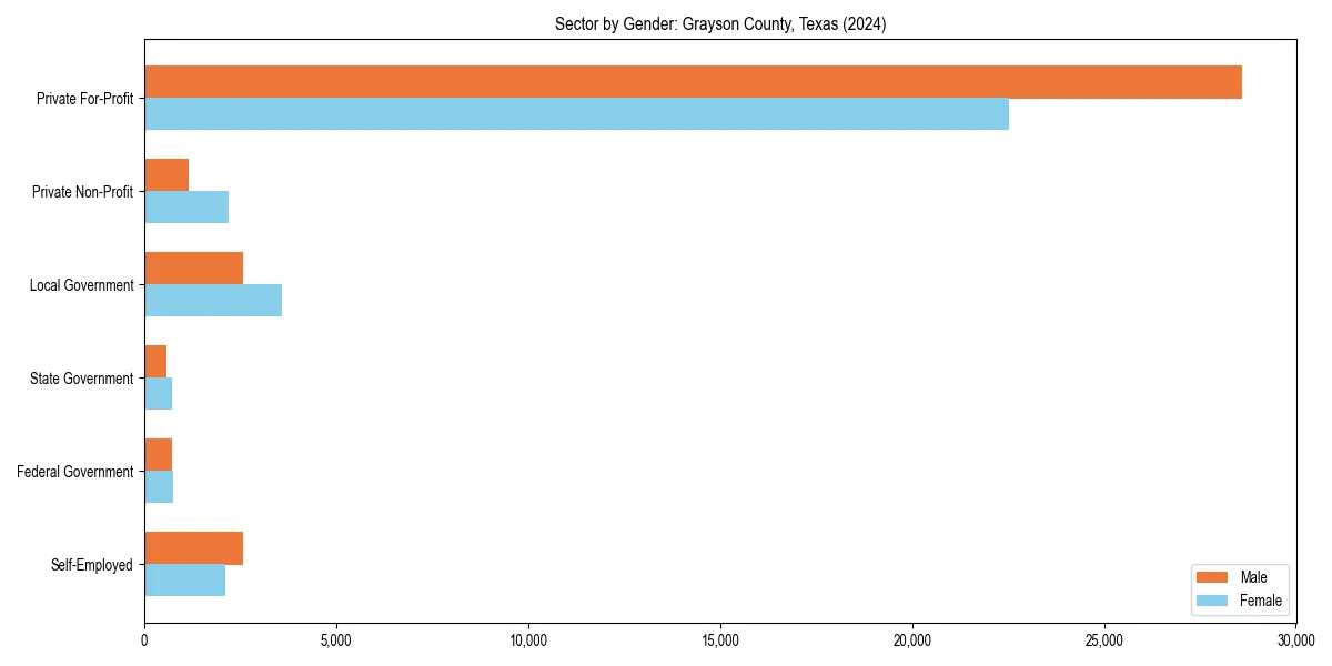 Employment sector breakdown by gender in 