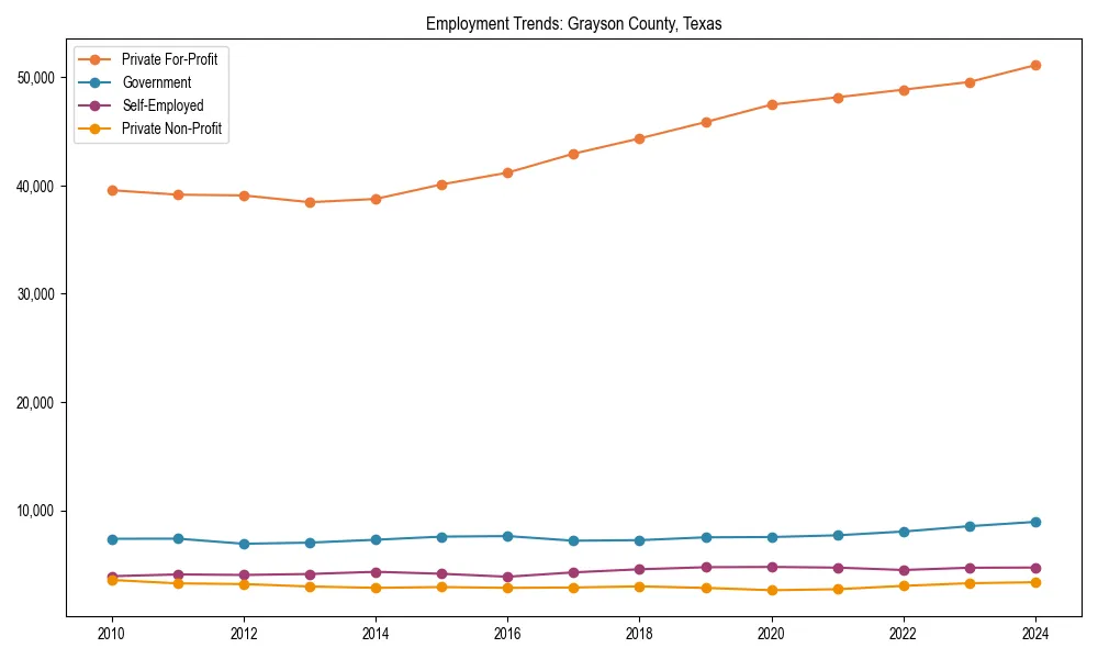 Long-term employment trends in 