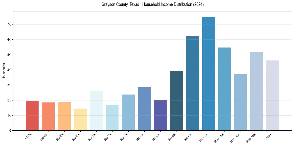 Income Distribution for 
