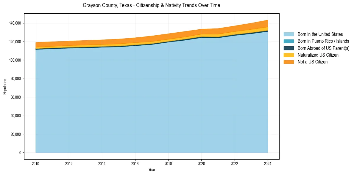 Historical nativity trends for 