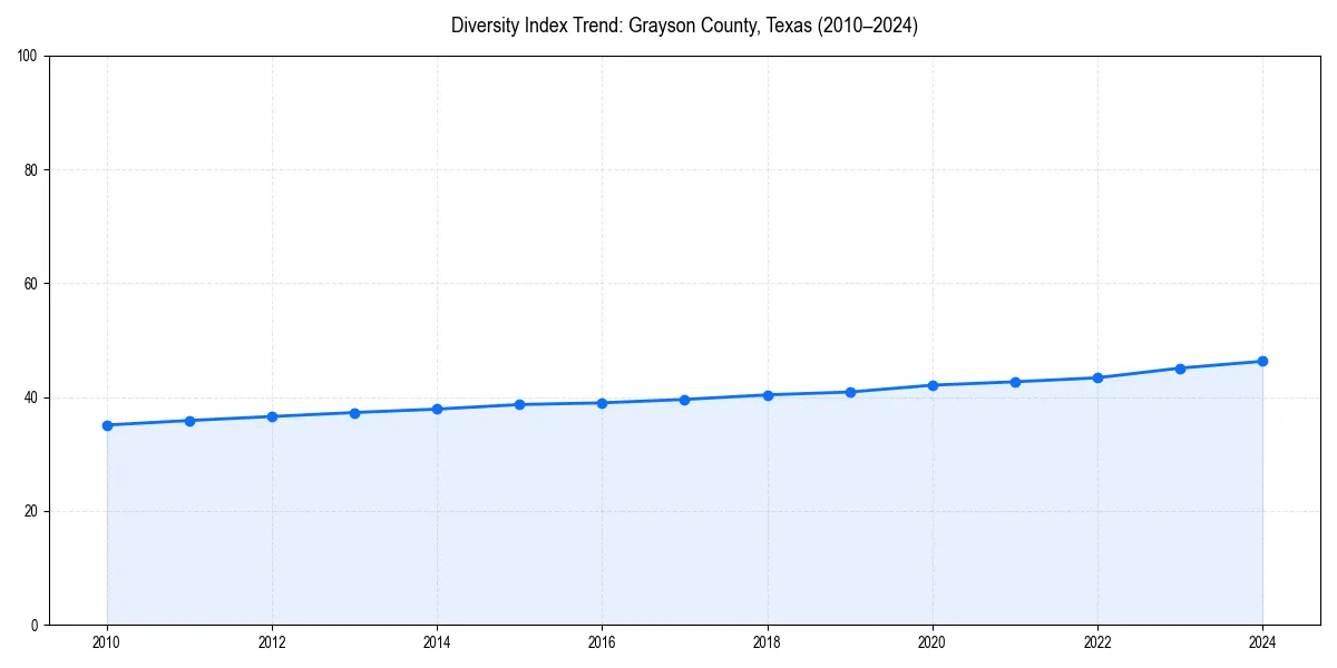 Line chart showing diversity index trends for 