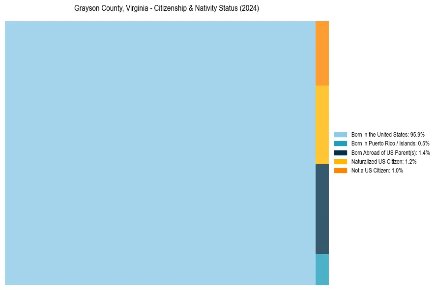 Nativity Treemap for 