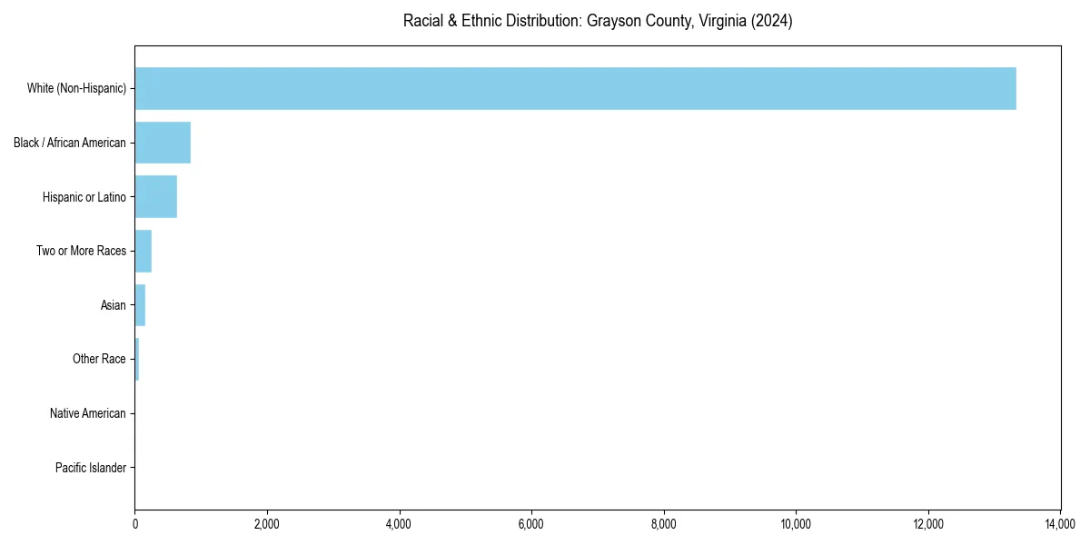 Bar chart showing racial distribution in  for 2024