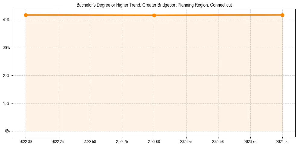 Trend chart showing bachelor degree growth in 
