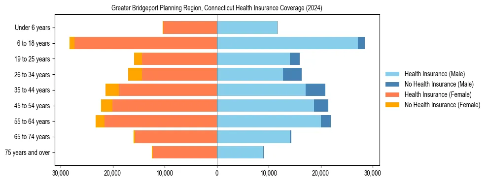 Health insurance pyramid for Greater Bridgeport Planning Region, Connecticut