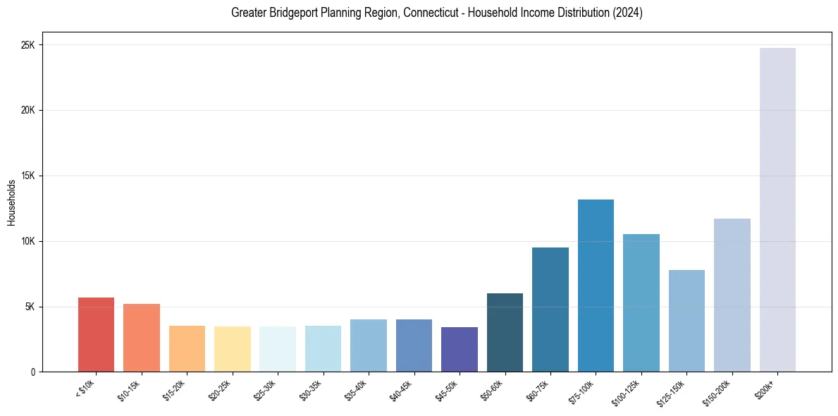 Income Distribution for 