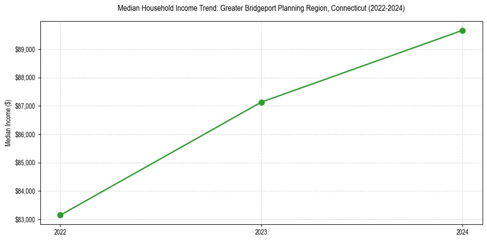 Income trend for 