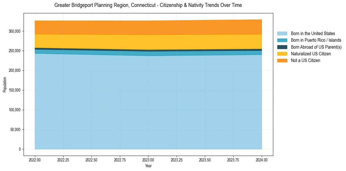 Historical nativity trends for 