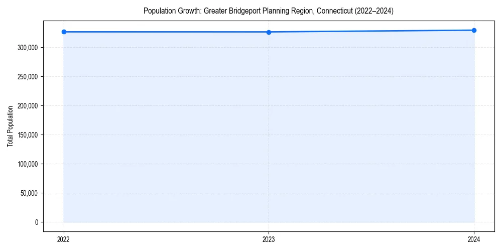 Population trends in 