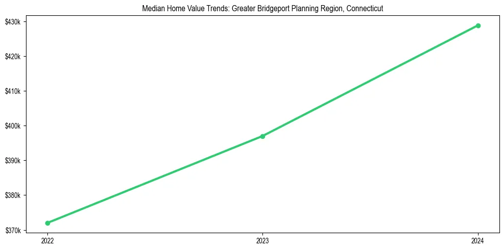Median property value trends in 