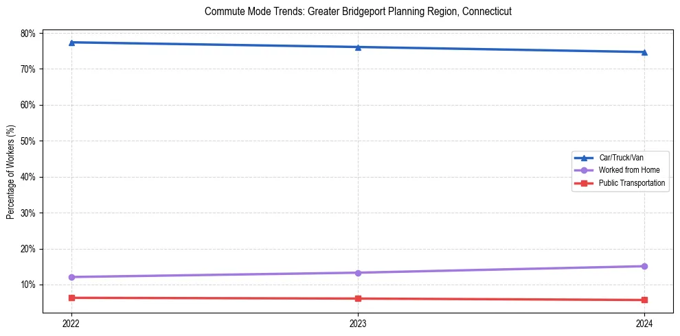 Transportation trends in Greater Bridgeport Planning Region, Connecticut