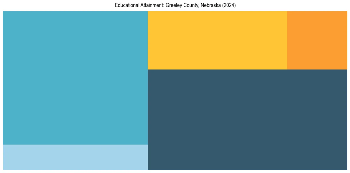 Education Treemap for  in 2024
