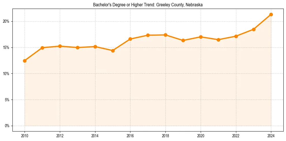 Trend chart showing bachelor degree growth in 
